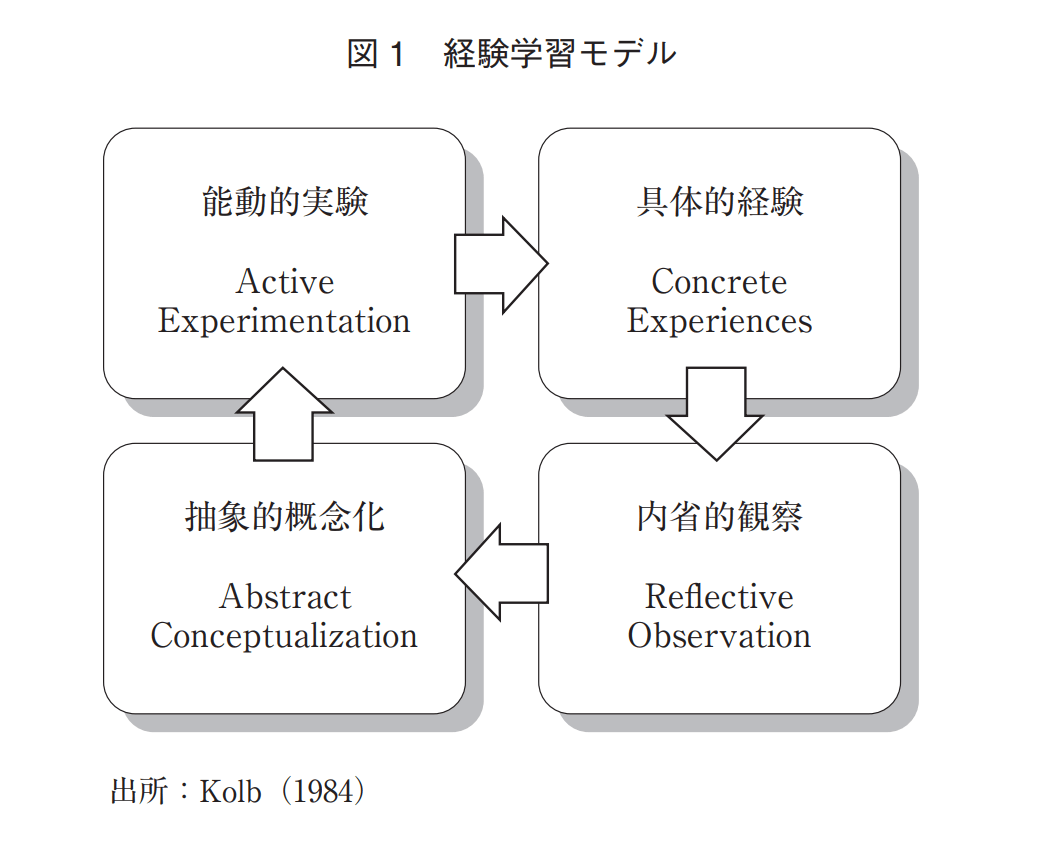 経験学習の循環型モデルの図
