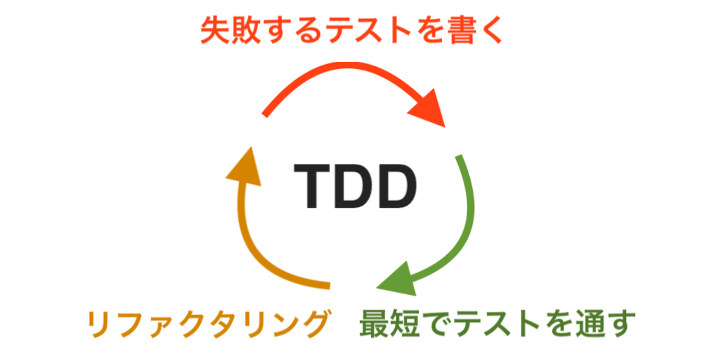 TDDのサイクル