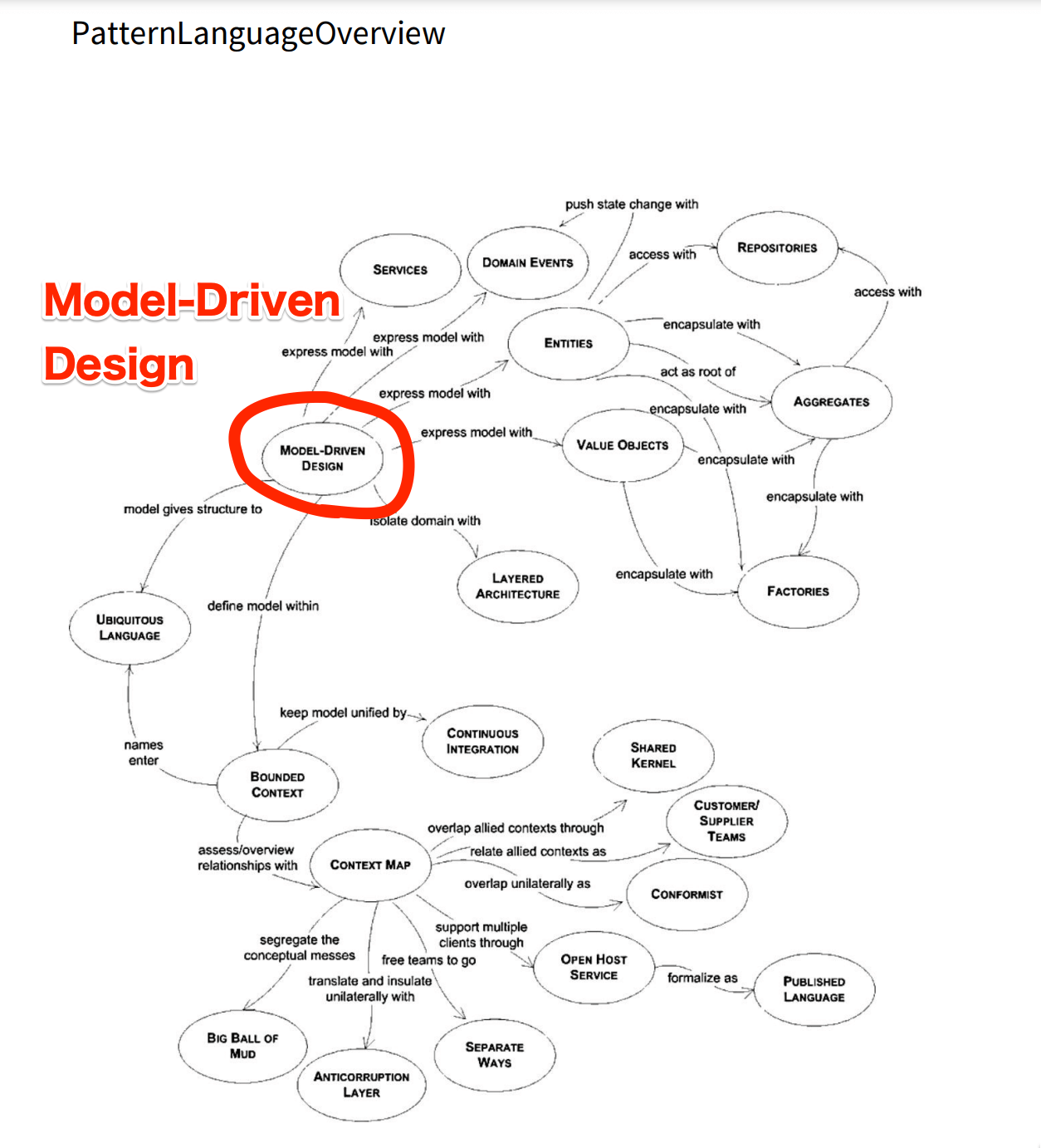 DDD の図のモデル駆動開発の要素