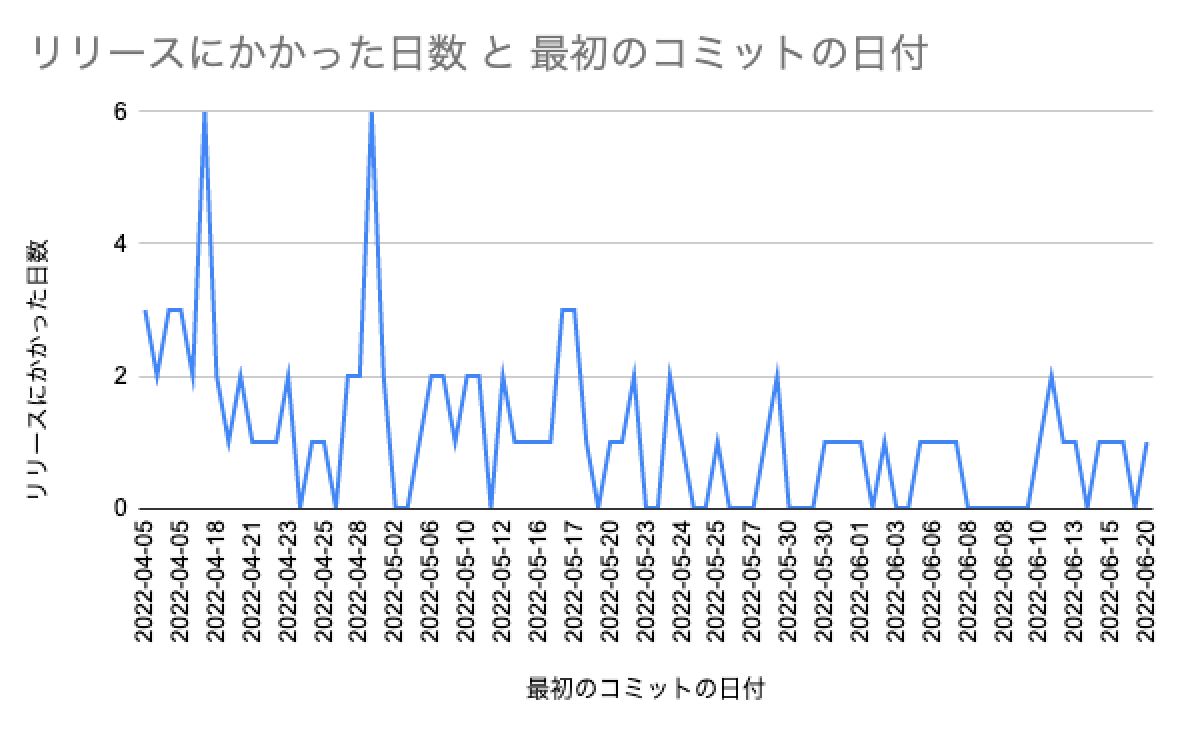 リリースまでにかかった日数と最初のコミットの日付