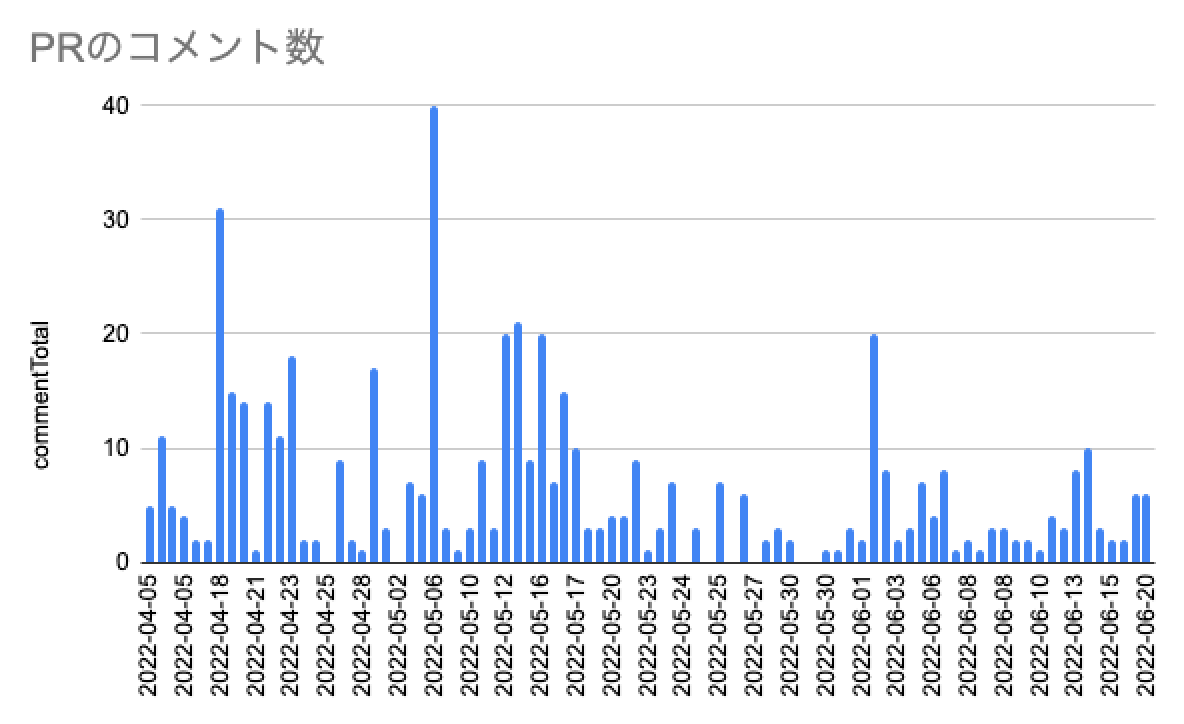 プルリクエストのコメント数