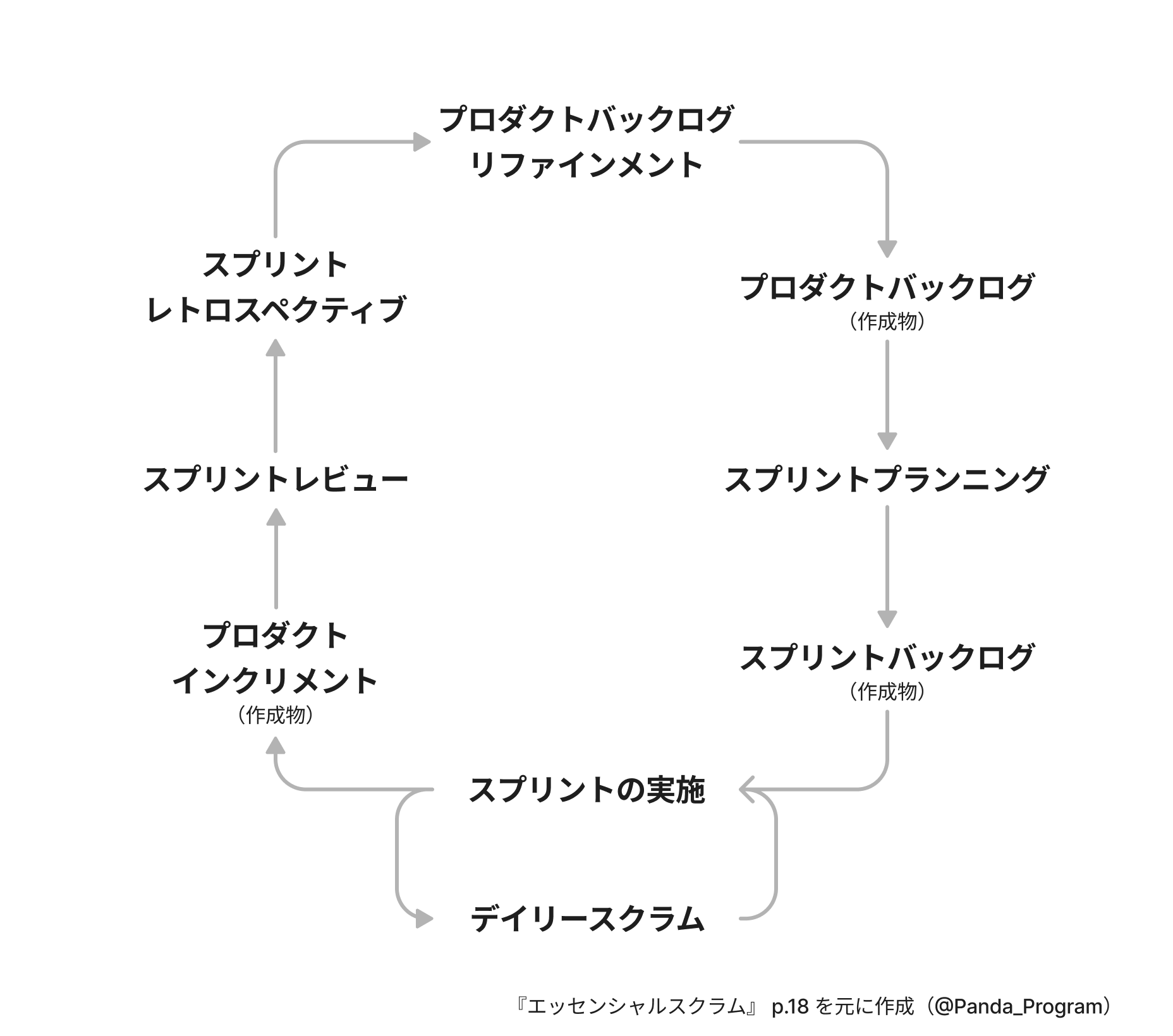 スクラムのループ