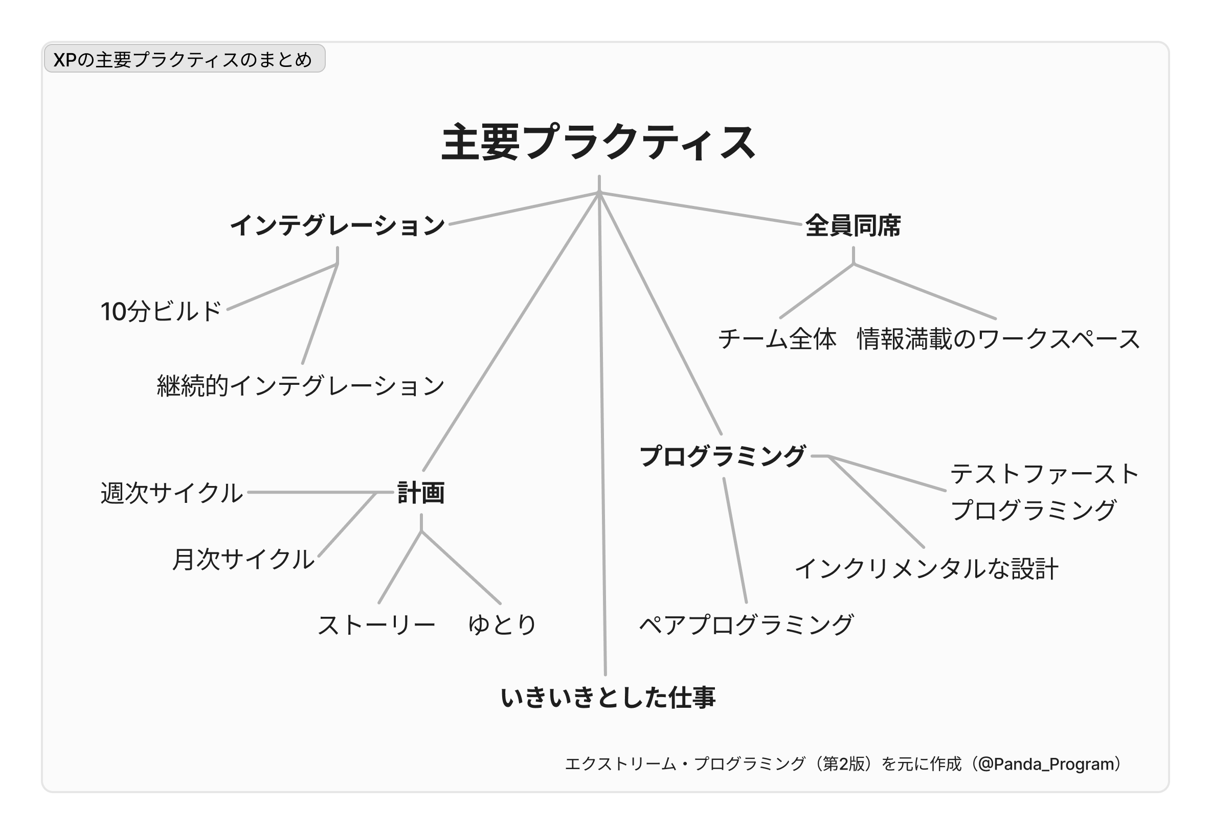 XPの主要プラクティス