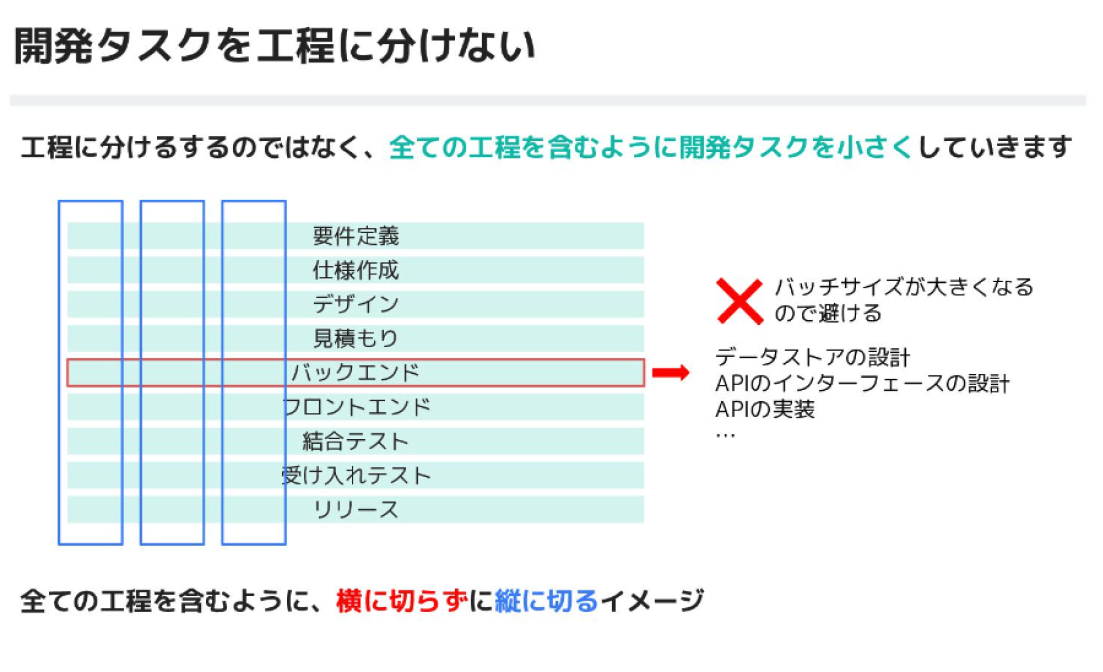 バーティカルスライス